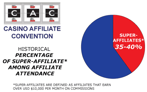 CAC Amsterdam Casino Affilates Conference Percentage Of Super Affiliates